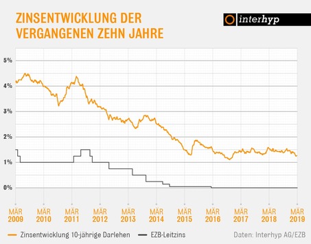 Interhyp Zinsbericht Bauzinsen Zum Fruhlingsstart Historisch Gunstig Bauzins Trendbarometer Sieht Weiter Gunstige Konditionen Ezb Kein Signal Fur Baldigen Aufwartstrend Des Zinsniveaus Yfw Nachrichten Und Newsportal Deutschland