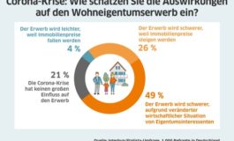 Umfrage: Drei Viertel der Deutschen erwarten, dass Immobilienkauf durch Corona schwieriger wird