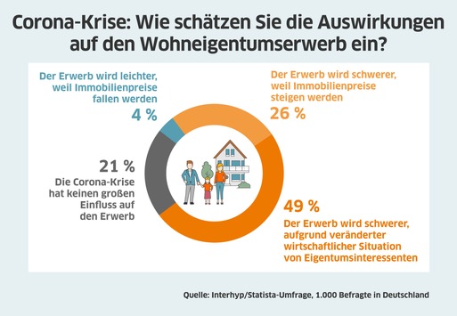 Umfrage Drei Viertel Der Deutschen Erwarten Dass Immobilienkauf Durch Corona Schwieriger Wird Yfw Nachrichten Und Newsportal Deutschland