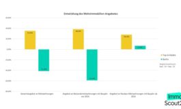 Mietendeckel-Analyse von ImmoScout24: Kaum Entlastung auf dem Berliner Wohnungsmarkt / Im Gegenteil: Das Wohnungsangebot sinkt kontinuierlich und der Nachfragedruck nimmt zu